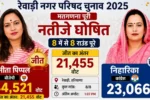 BJP candidate and winner of Rewari Municipal Council Election 2026, Vinita Pippal